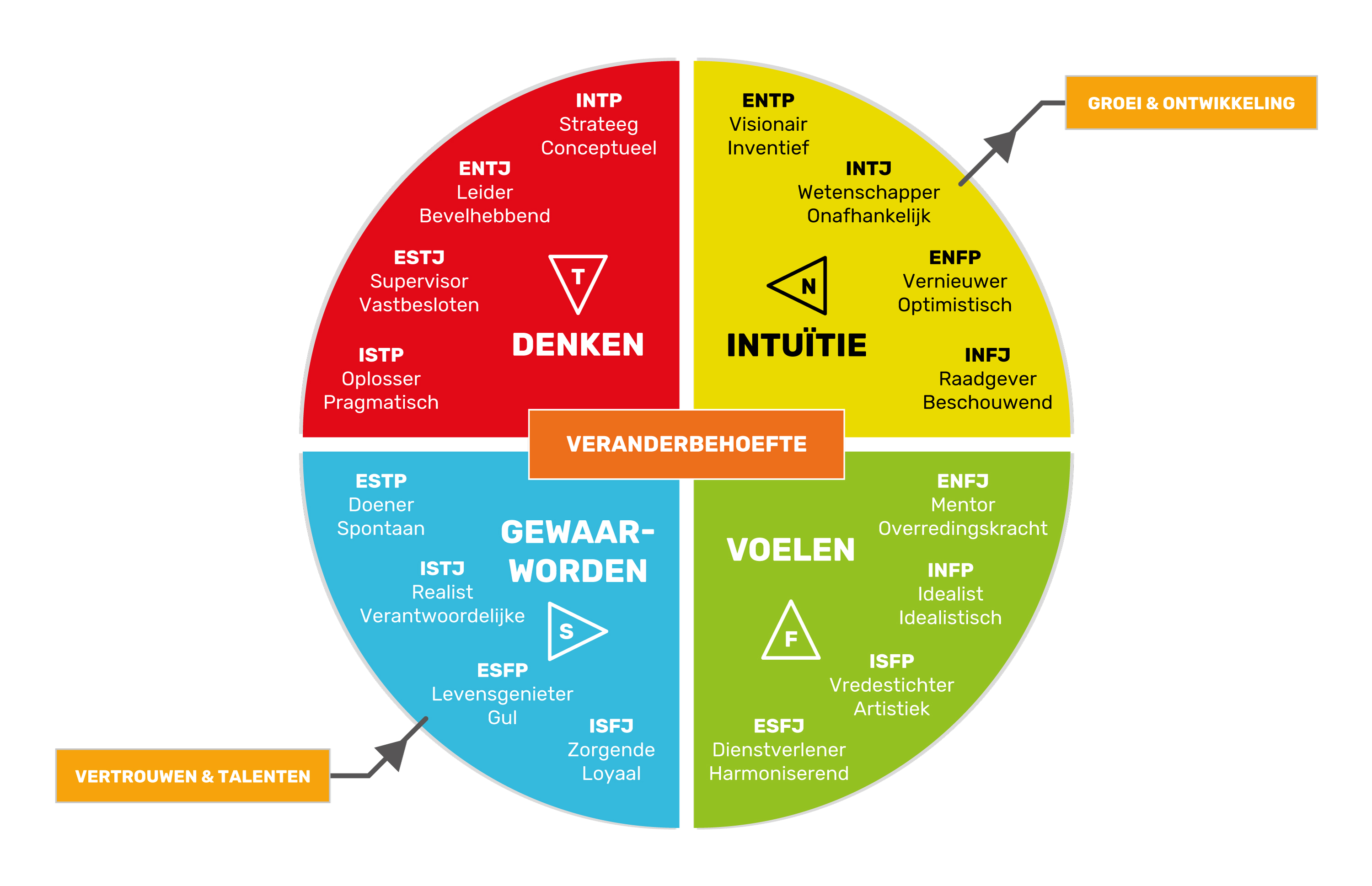 Model Opstelling vanuit MBTI profielen