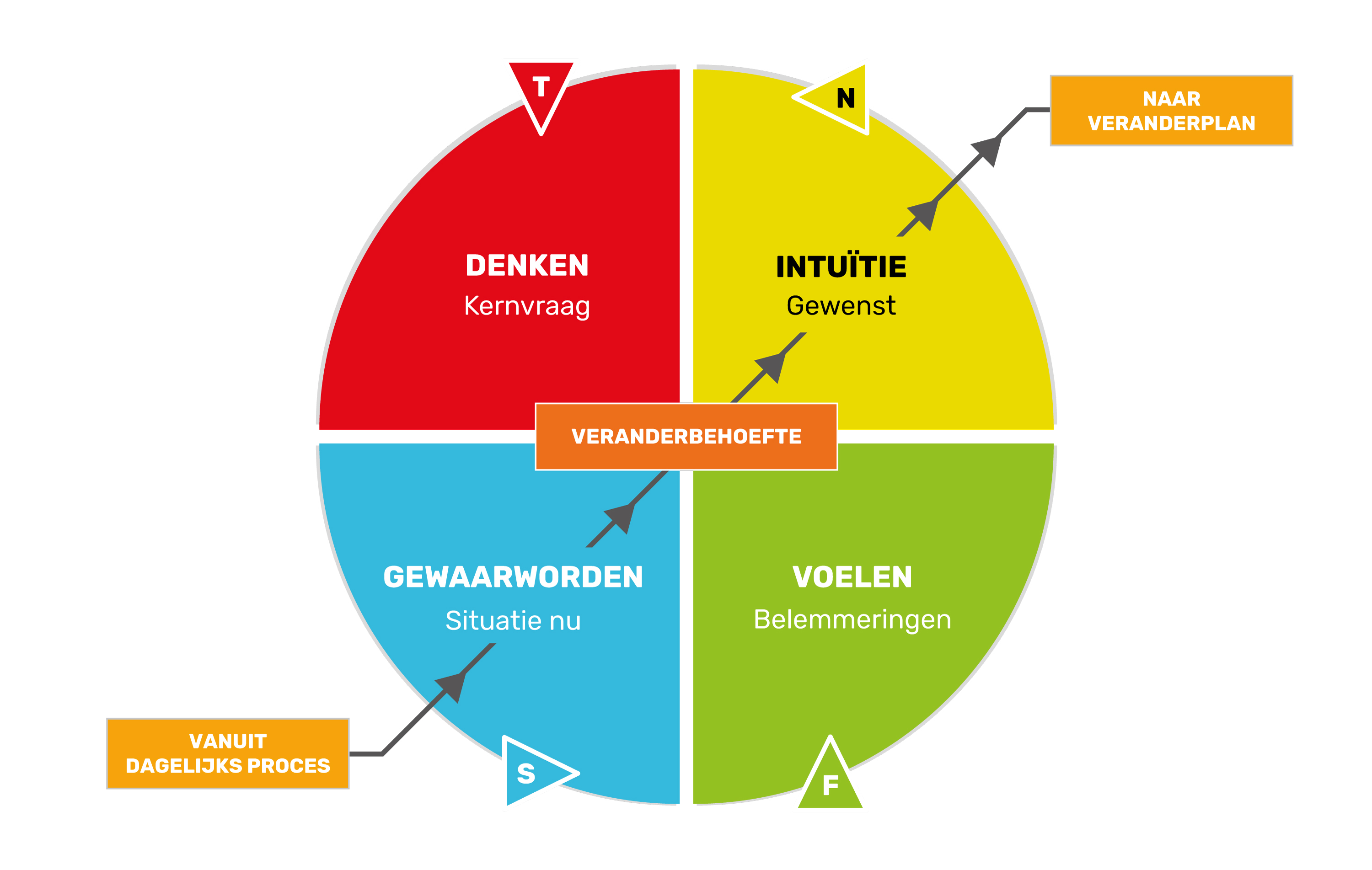 Model: Procesmatig samenwerken