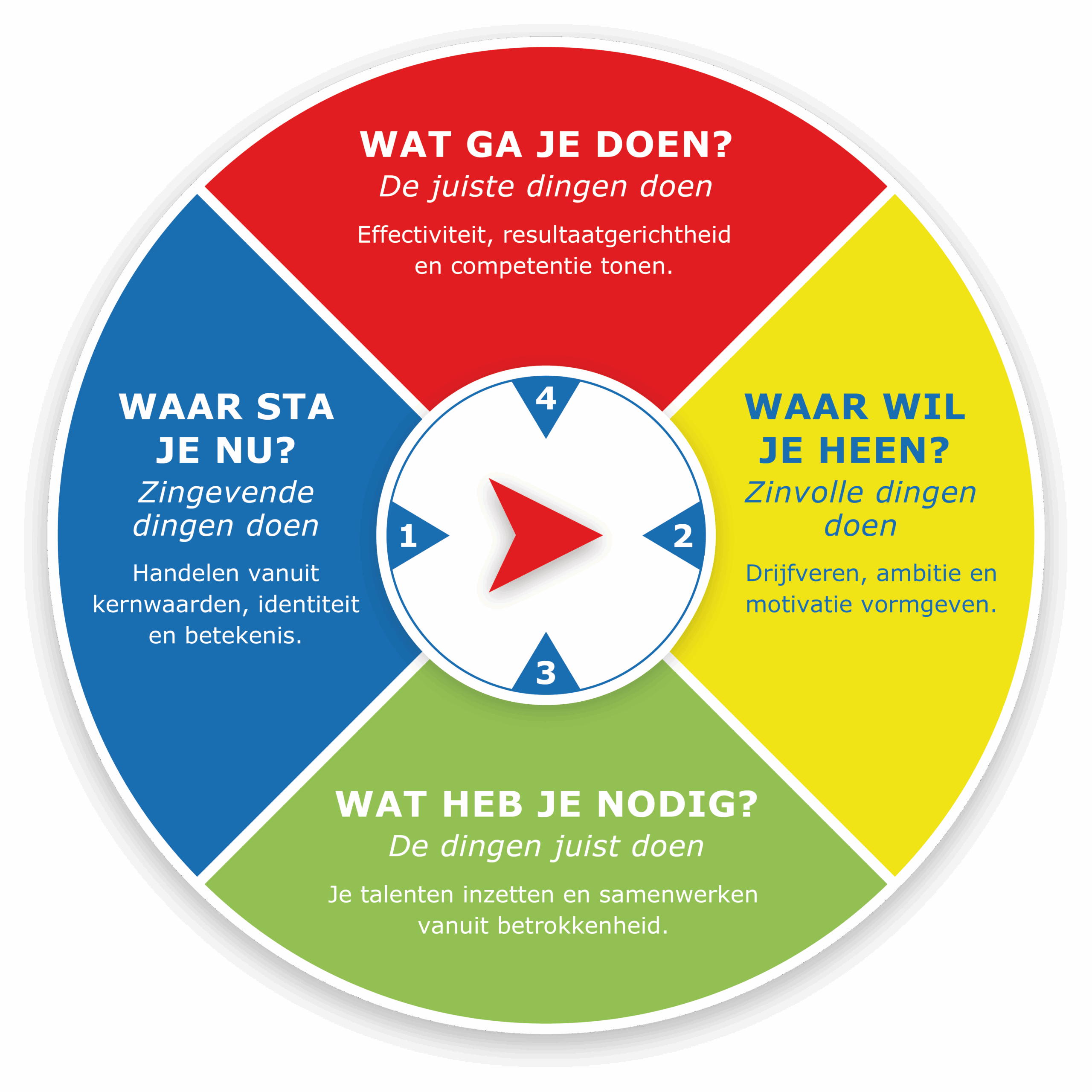 Featured image for “Het ontstaan van de theorie achter het Leiderschapkompas”