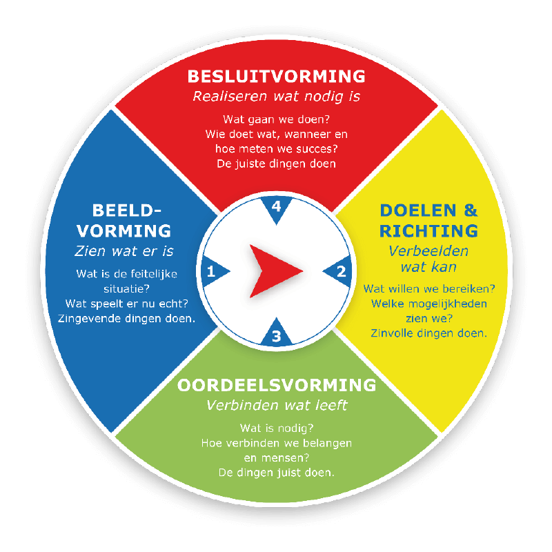 Featured image for “De vier routes van het Leiderschapkompas”