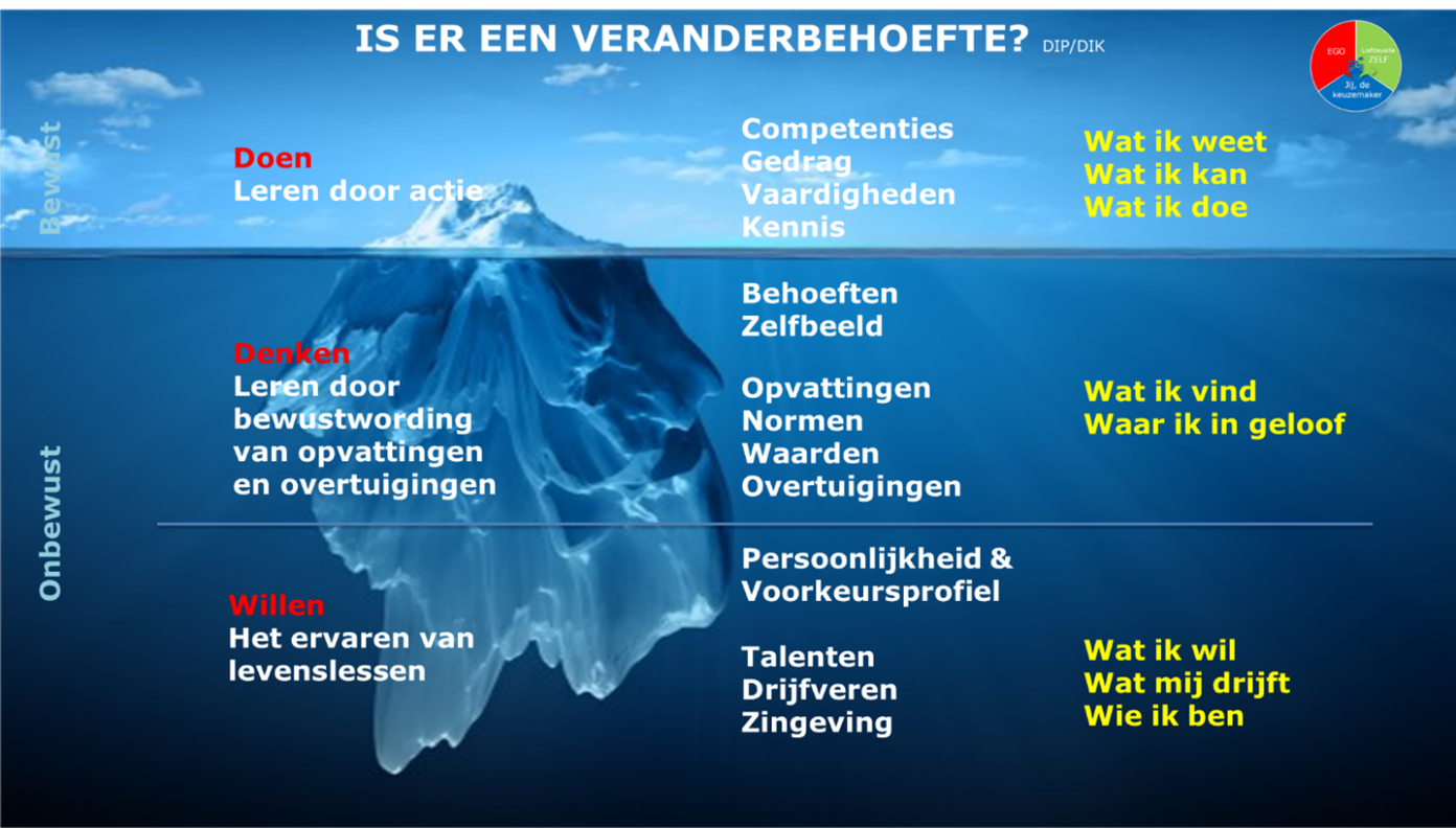 Featured image for “De ijsberg als energiekompas”
