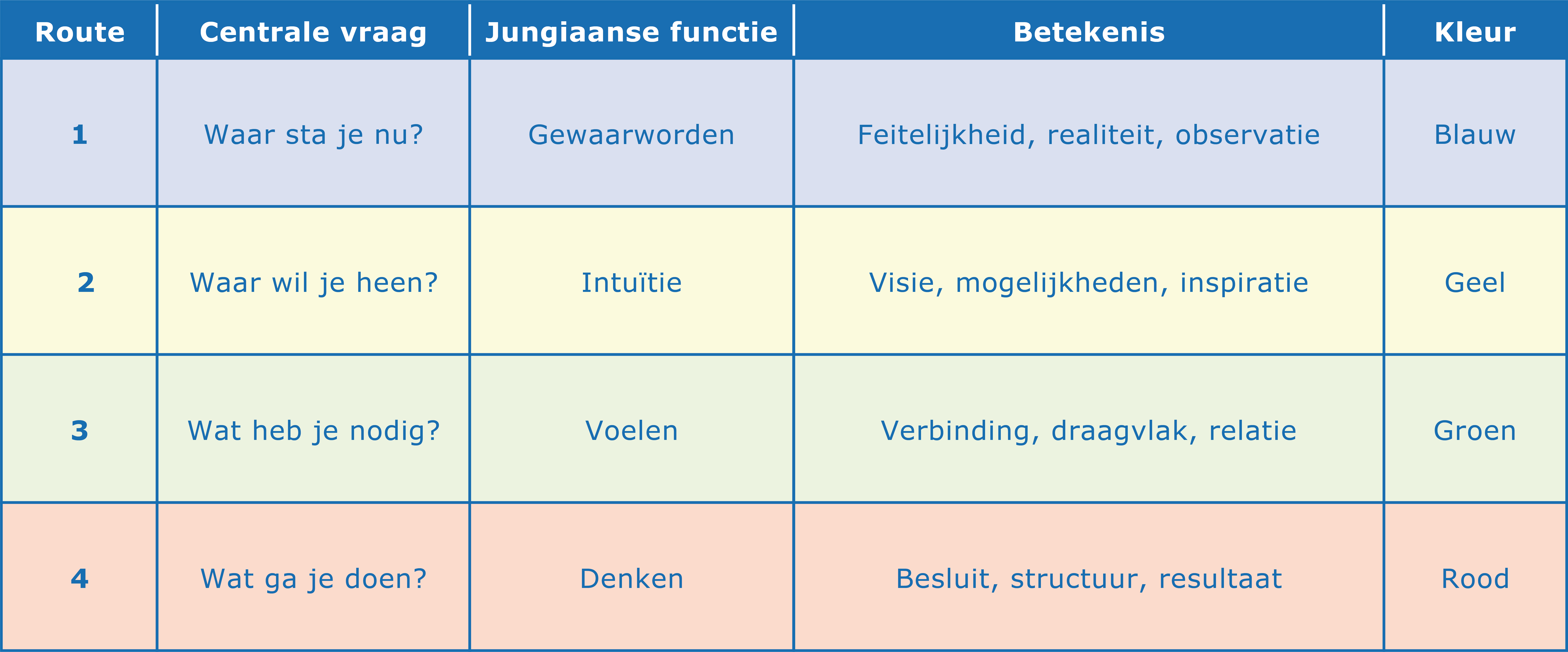 Featured image for “De kompasroos – het denkraam van het Leiderschapkompas”