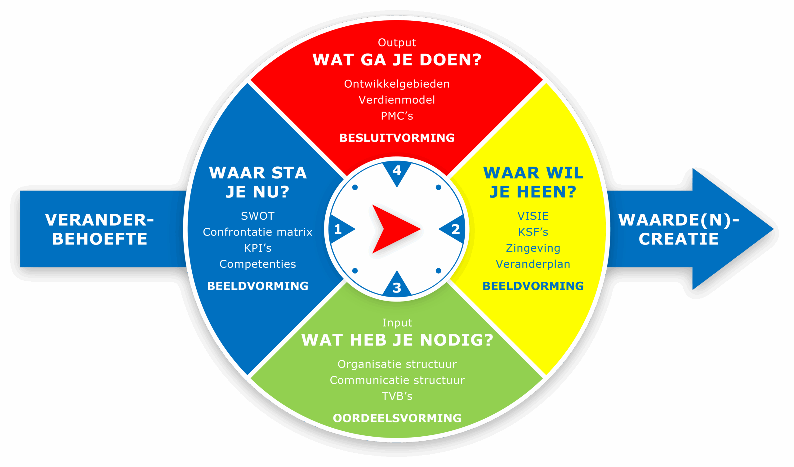 Featured image for “HET ORGANISATIE-ONTWIKKELKOMPAS”